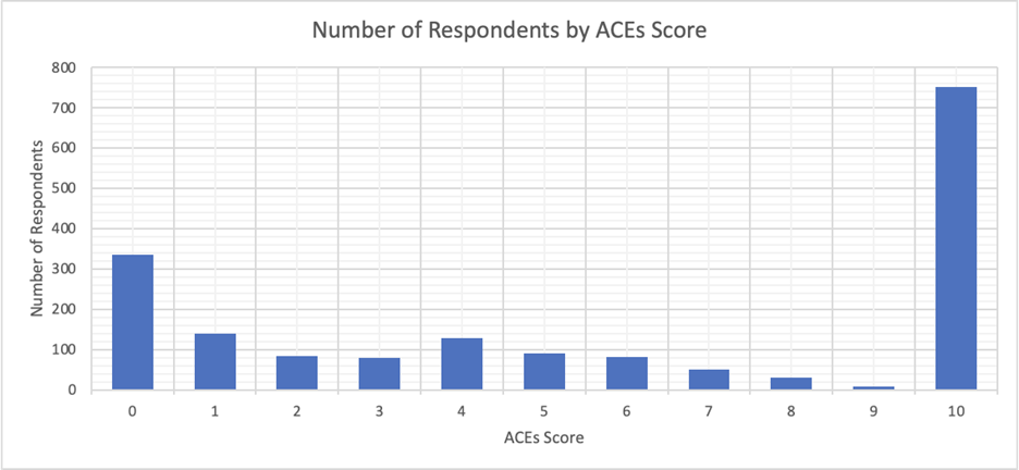 Chart showing the number of respondents by ACEs score