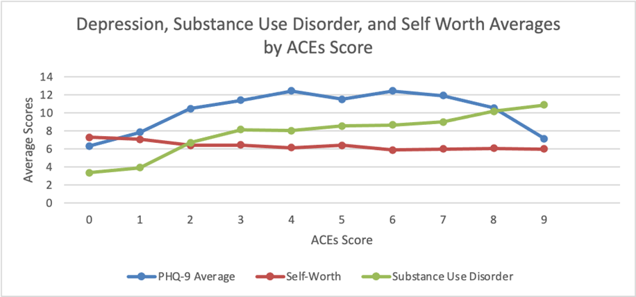 Chart showing depression, substance-use disorder
and self-worth averages by ACEs score