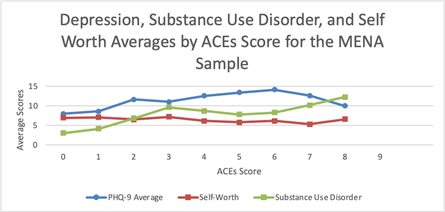 Chart showing depression, substance-use disorder
and self-worth averages by ACES score for the Middle Eastern/North African sample