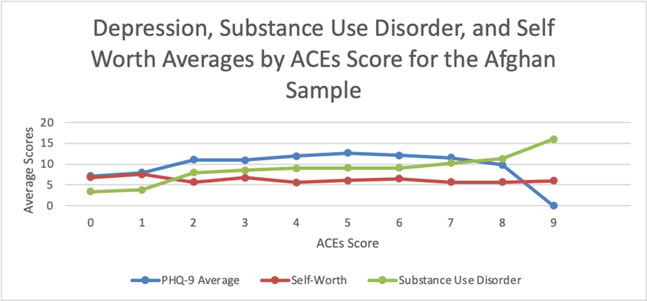 Chart showing depression, substance-use disorder, and
self-worth averages by ACEs score for the Other Asian (Afghan) sample