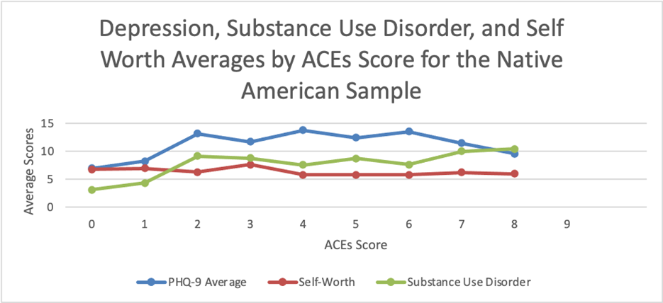Chart showing depression, substance-use disorder
and self-worth averages by ACEs Score for the American Indian or Alaska Native sample