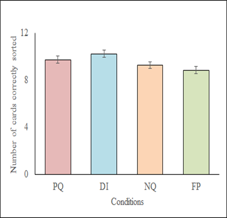 A graph showing the number of cards correctly sorted for each condition