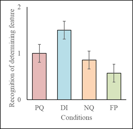 A graph showing the rate of recognition of determing feature for each condition