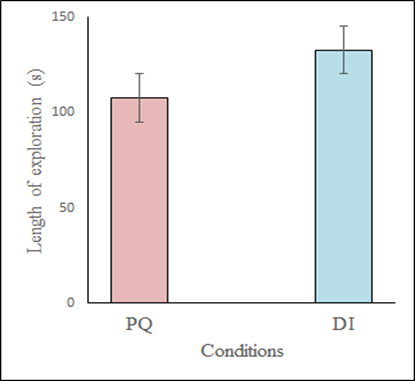 A graph showing the length of exploration for each condition