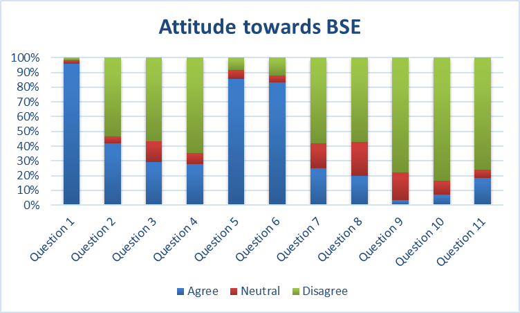 A bar chart showing the attitude of females in
    Nyio ward towards breast self-examination