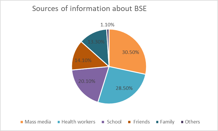 a pie graph showing the
    sources of information about BSE among females in Nyio ward