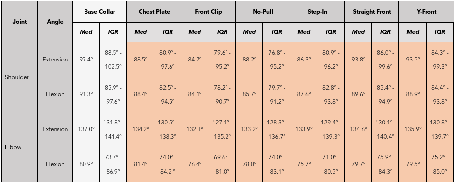 Table showing the median and interquartile range of each harness design and base collar