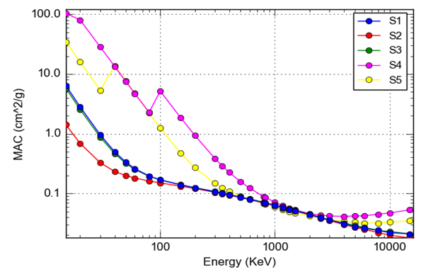 A graph showing variations of MAC values with incident photon energy