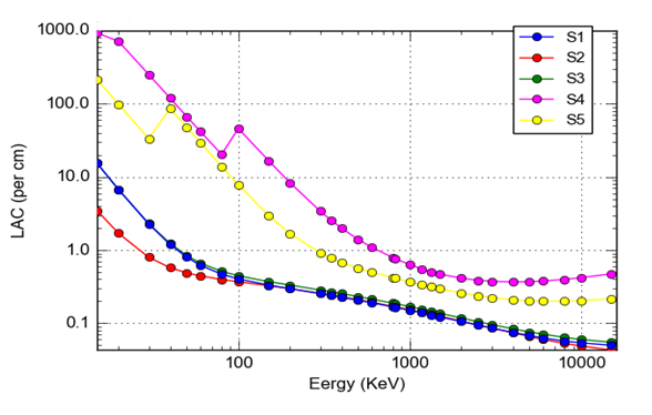 A graph showing variation of LAC values with energy