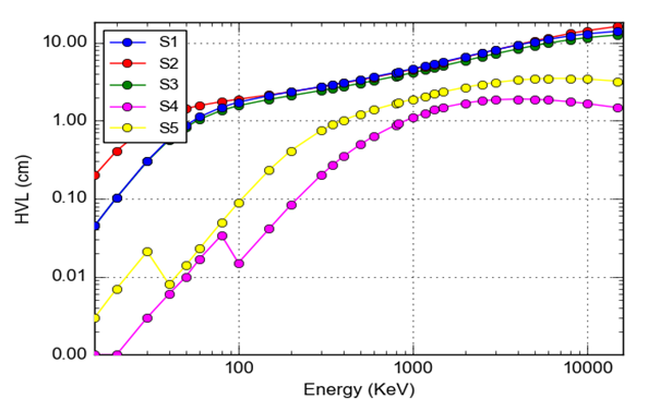 A graph showing variations of HVL values with energy