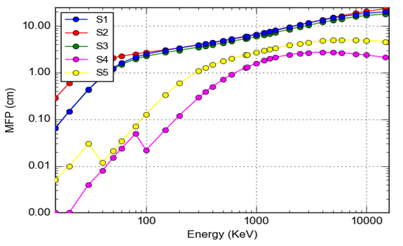 A graph showing variations of MFP values with incident photon energy