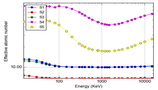 A graph showing variations of effective atomic number against energy