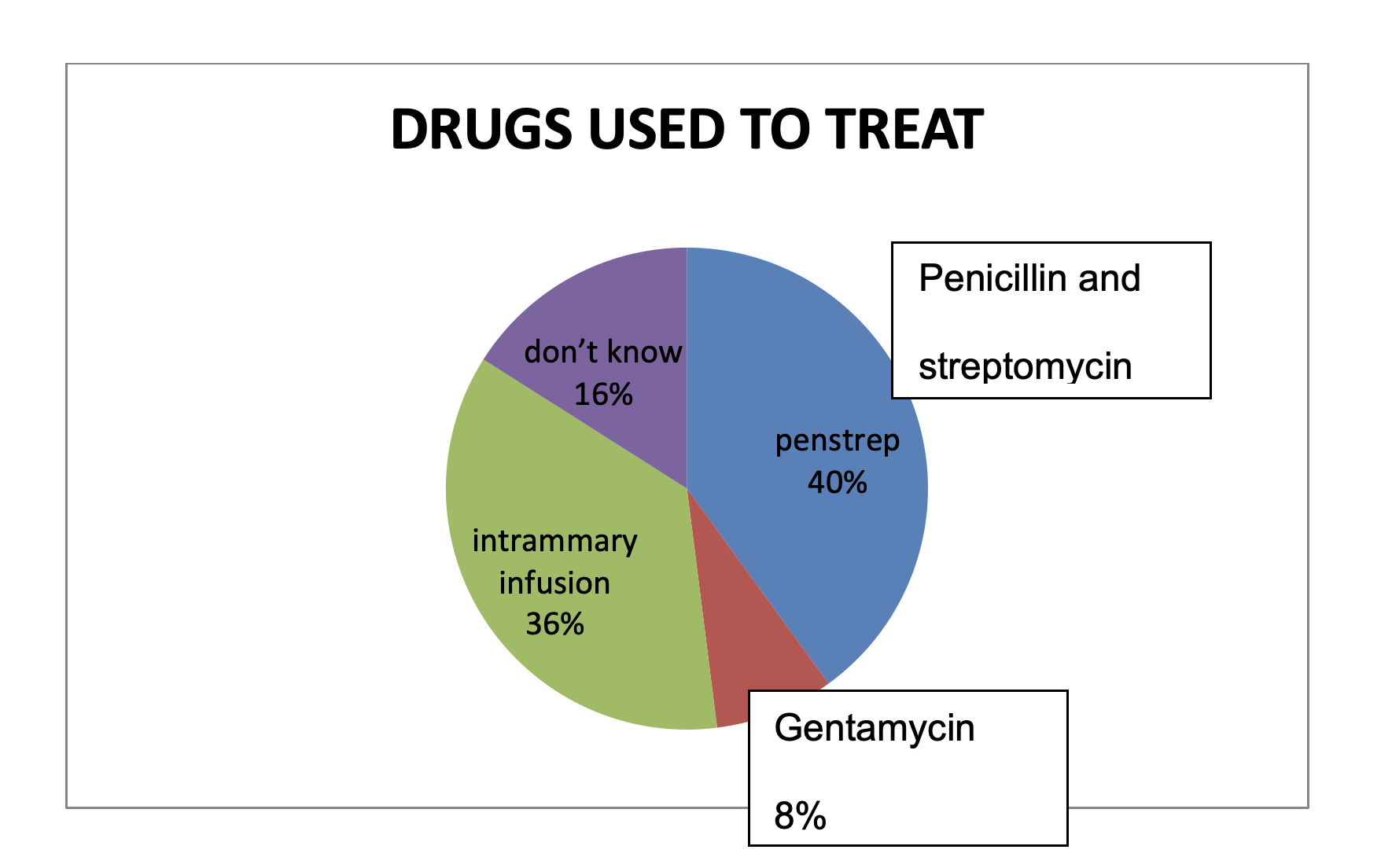 a pie graph showing percentages of antimicrobials used to treat clinical cases (route-IM): 