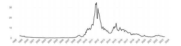 Graph showing Greek-German 10-year bond yield spread from 1999 to 2023 in per cent