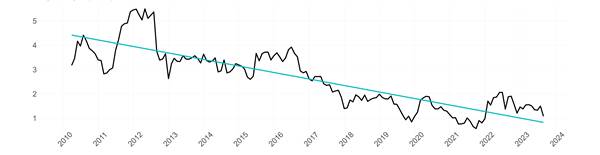 Graph showing Croatian-German 10-year bond yield spread in per cent from 2010 to 2023