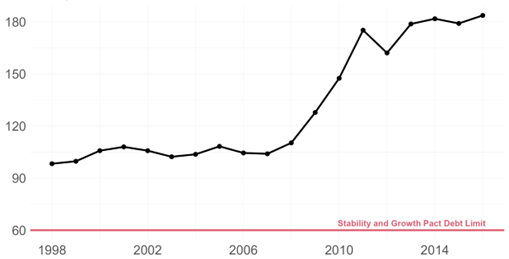 Graph showing Greek general government gross debt in per cent of GDP from 1998 to 2016