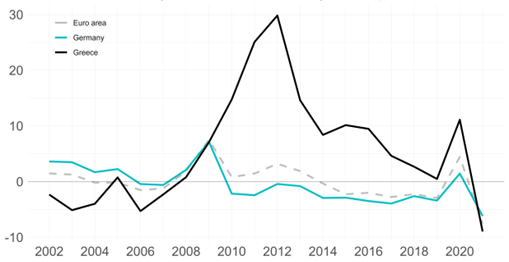 Graph showing interest rate-growth differential for Greece, Germany and Euro Area respectively, from 2002 to 2021. Difference between nominal long term interest rate and nominal GDP growth rate in per cent