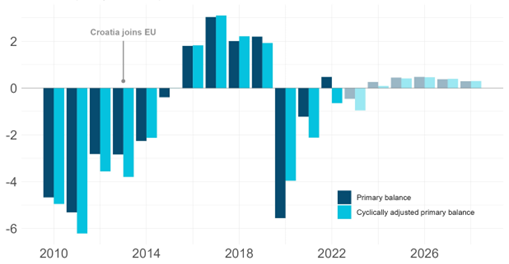 Graph showing Croatian government primary balance from 2010 to 2028 as per cent of GDP