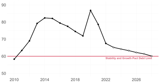 Graph showing Croatian general government gross debt from 2010 to 2028 as per cent of GDP