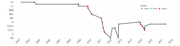 Graph showing Greek credit rating from 2003 to 2018