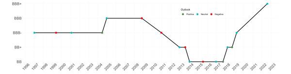 Graph showing Croatian credit rating from 1996 to 2023