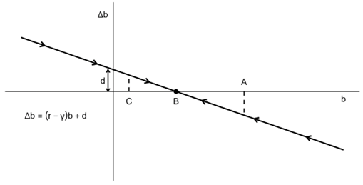 Graph showing Greek debt dynamics from 2002 to 2008, under a negative interest rate growth differential and primary deficit