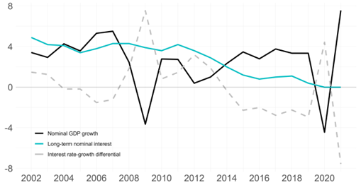 Graph showing Euro area interest rate-growth differential from 2002 to 2021. Difference between nominal long term interest rate and nominal GDP growth rate in per cent