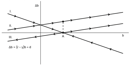 Graph showing multiple scenarios with varying interest rate-growth differentials and primary deficits.