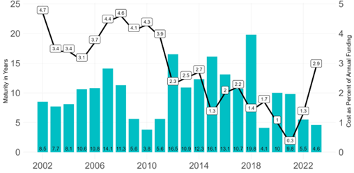 Graph showing Greek central government annual funding maturity/cost weighted average from 2002 to 2023.