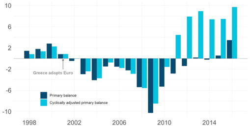 Graph showing Greek government primary balance as per cent of GDP from 1998 to 2015