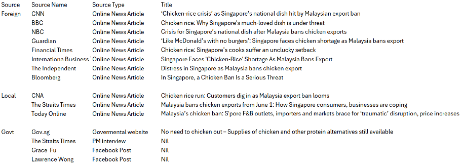 a table listing all sources for this article, organised by foreign online news articles, local online news articles, government sources