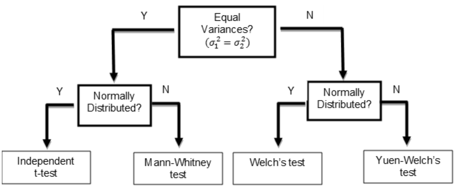 Figure 1: Two-step test procedure with both equal variance and normality preliminary tests.