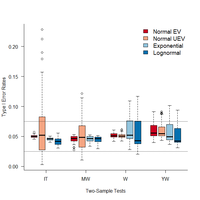 Figure 2: Two-Sample tests unconditional Type I error rates.