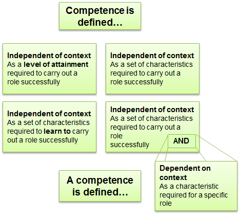 Figure 7: Constructions of competence present in sample.