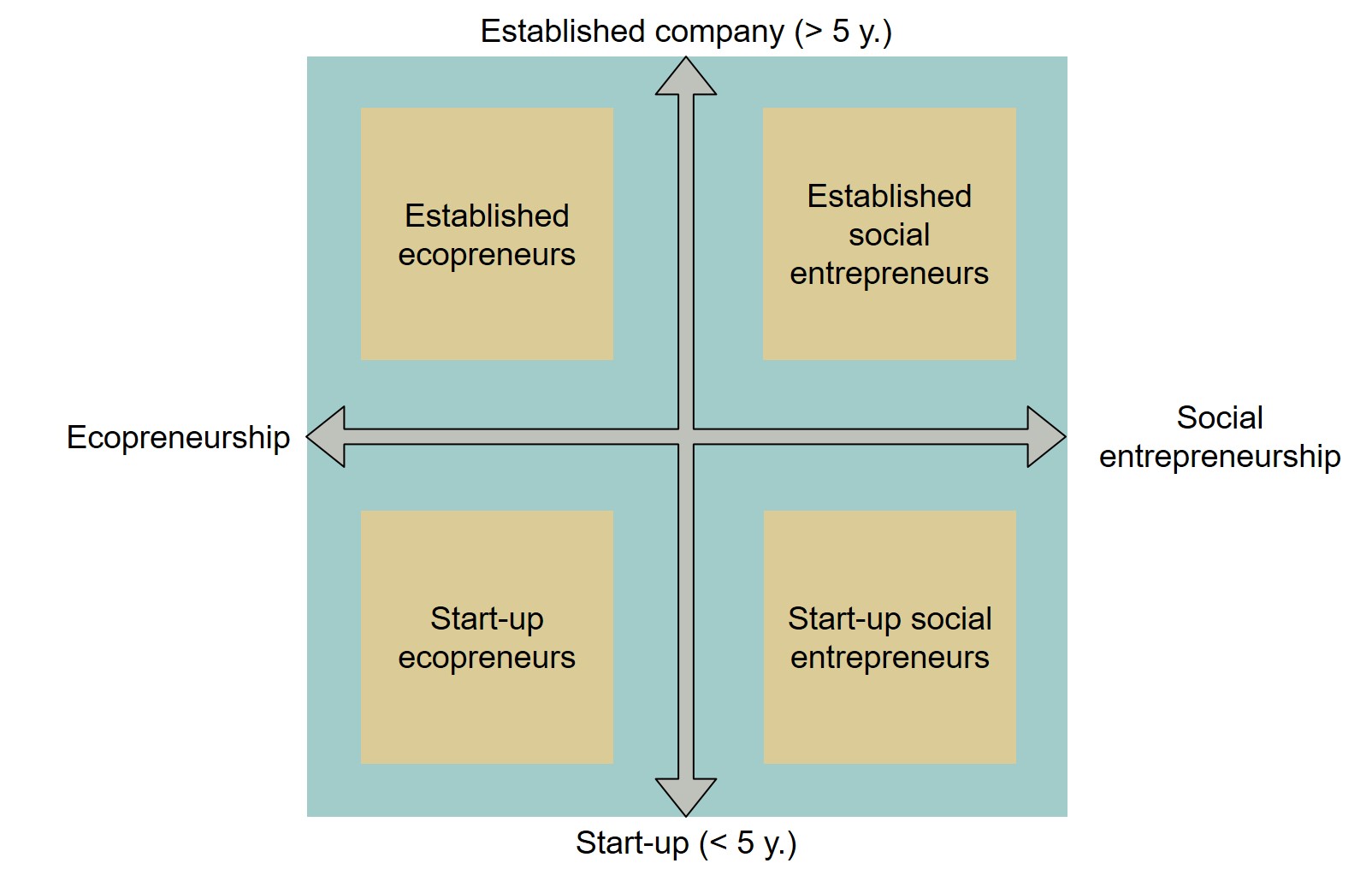 Figure 1: Matrix for theoretical sampling of sustainable entrepreneurs.