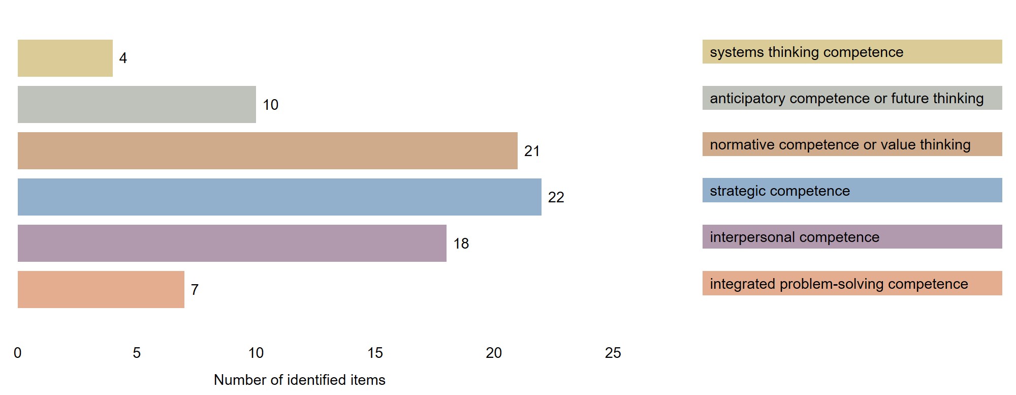 Figure 2: Number of identified items within key competencies for sustainability.