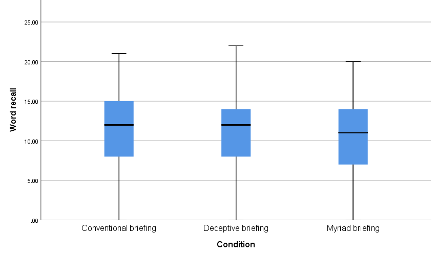 Figure 3: Word recall between groups – non-significant difference and large error bars suggest too little attention was given to the briefing form to influence attention during the task to increase recall.