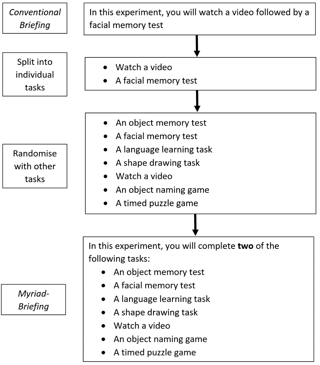 Figure 1: An example of turning conventional briefing into myriad-briefing