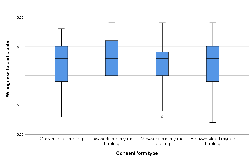 Figure 2: Willingness to participate between groups – an aggregate score from the three questions was used as a variable of overall willingness to participate