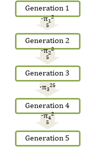 Figure 2: A model of intergenerational distribution