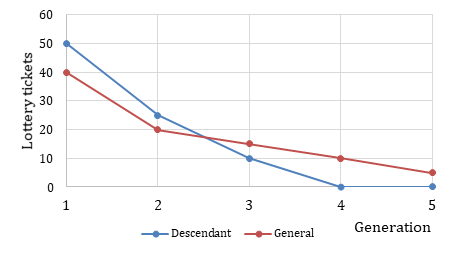 Figure 3: Median values of lottery tickets distributed
