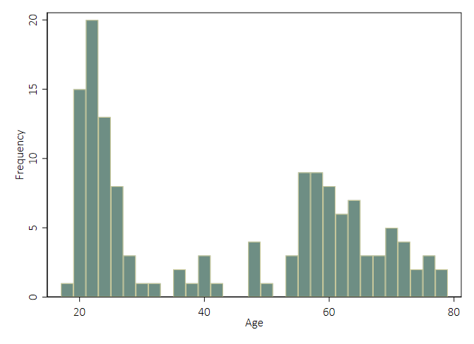 Figure 1: Histogram for respondent age