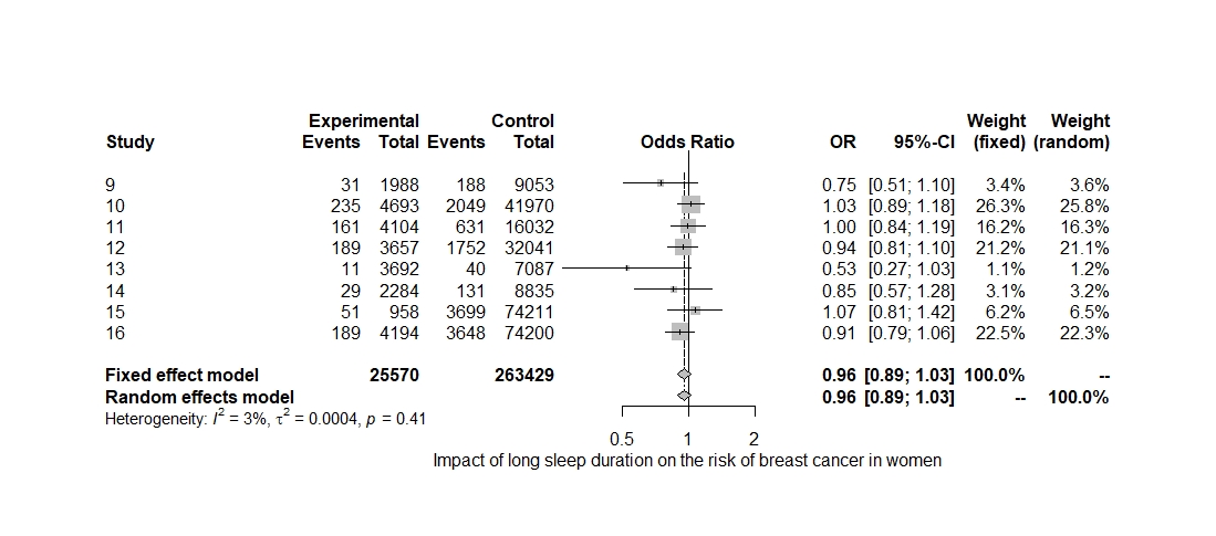 Figure 4: A Forest Plot. Summary of the effect of long sleeping duration on the risk of cancer of the breast.