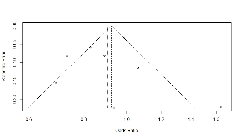Figure 3: A Funnel Plot. This plot is symmetric where points fall on both sides of the summary effect size. These results are consistent with Eggers regression