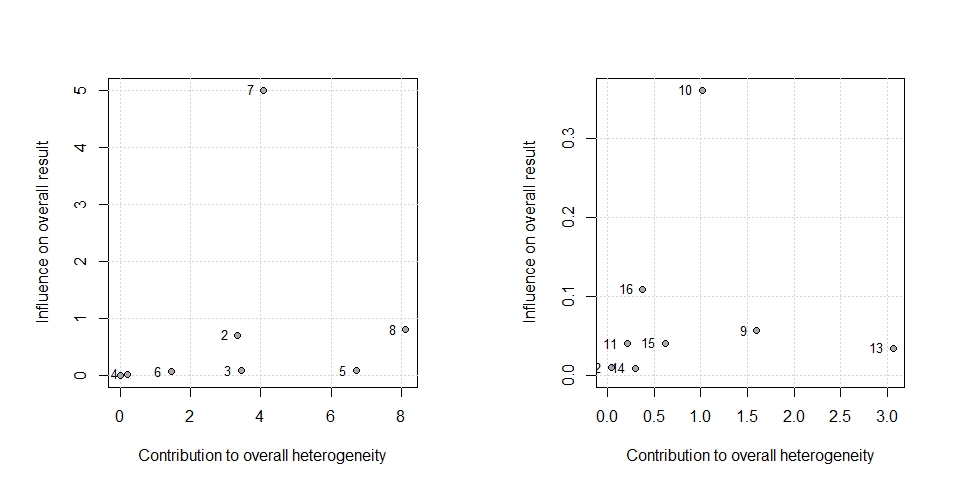 Figure 5: A Baujat Plot for the estimation of overall study heterogeneity. The plot on the left examines the heterogeneity in studies of short sleep and breast cancer, whereas the plot on the right examines the effect of extended sleep. Studies on the upper quadrant have a strong influence on heterogeneity.