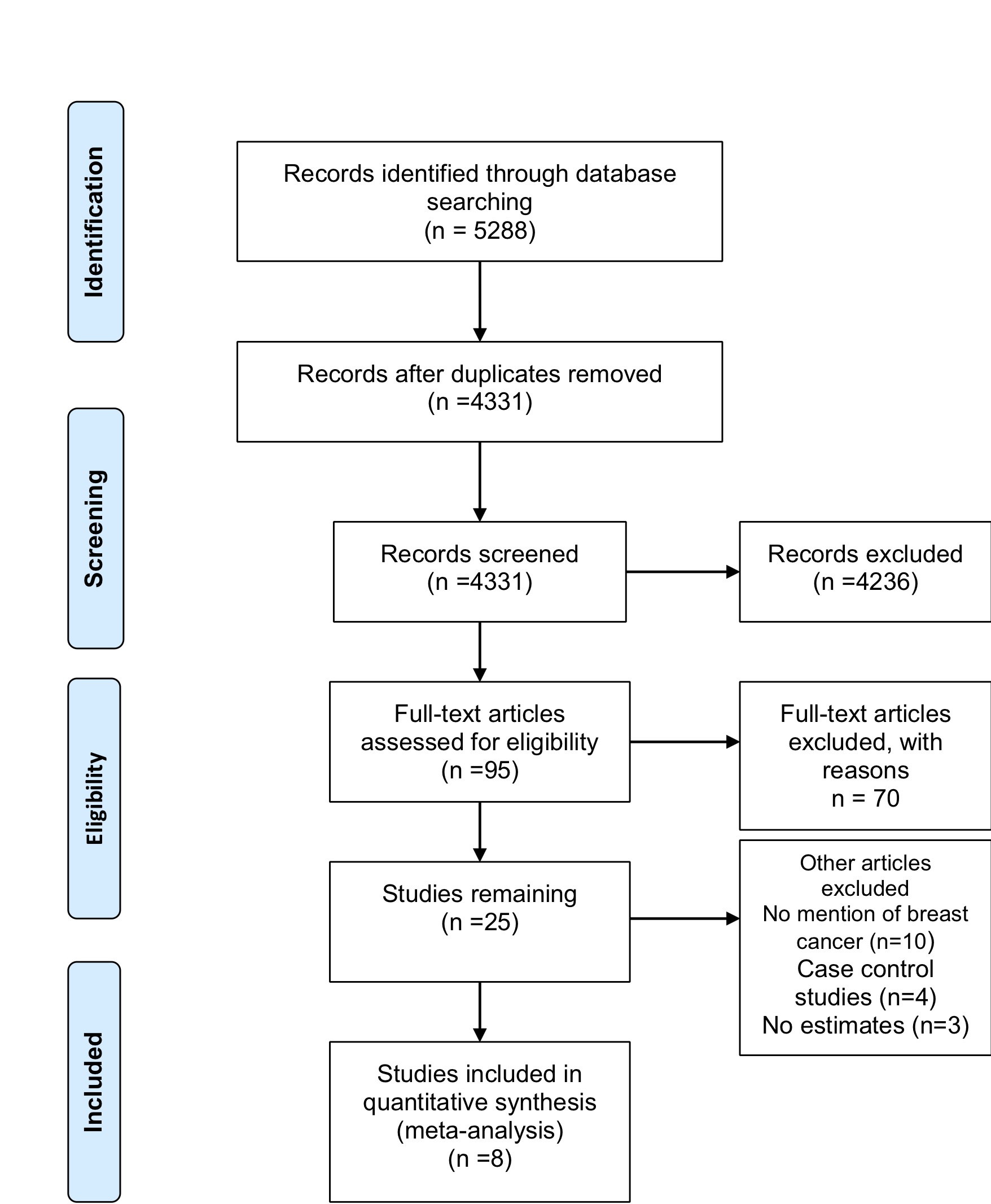 Figure 1: PRISMA Flow Diagram for the included studies. The flow diagram indicates the number of studies included in the meta-analysis at each stage. Adapted from: Moher et al., 2009).