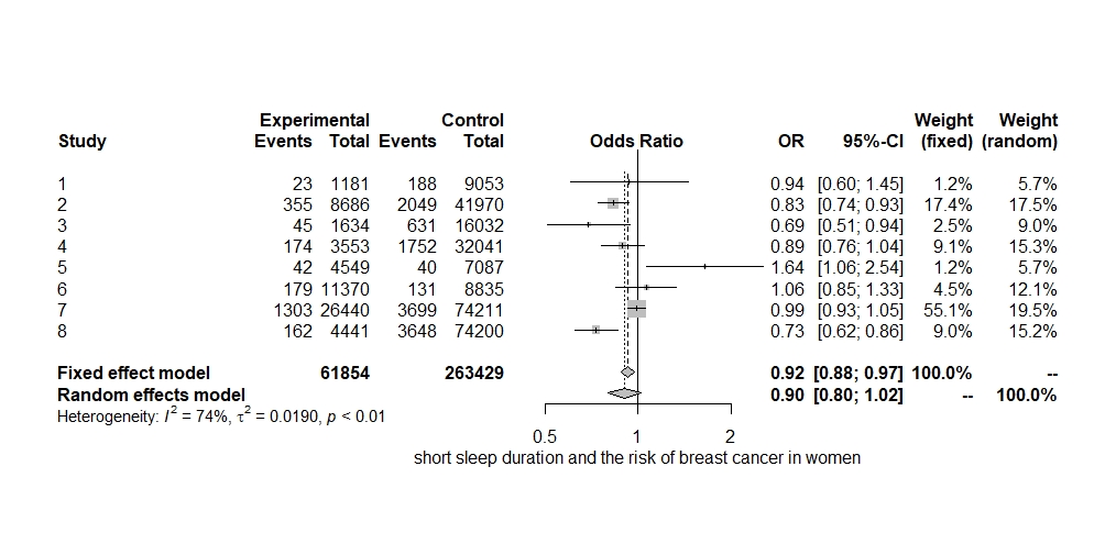 Figure 2: A Forest Plot. Point estimates and 95% CI represent all the studies encompassed in the meta-analysis. The size of the boxes mirrors the weight of the study.