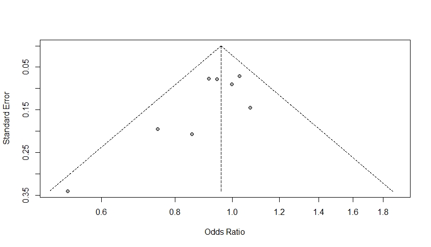 Figure 6: A Funnel Plot illustrating symmetry of studies examining the impact of long sleeping patterns on the risk of breast cancer.