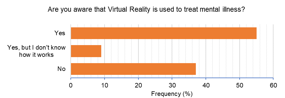 Figure 1a: Awareness of VR in mental illness treatment.