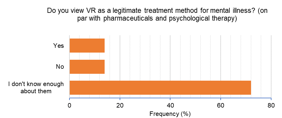 Figure 1c: Perception of VR as a legitimate treatment for mental illness